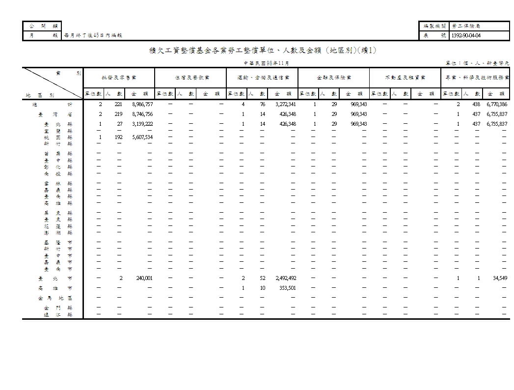 積欠工資墊償基金各業勞工墊償單位、人數及金額(地區別、原因別)第2頁圖表